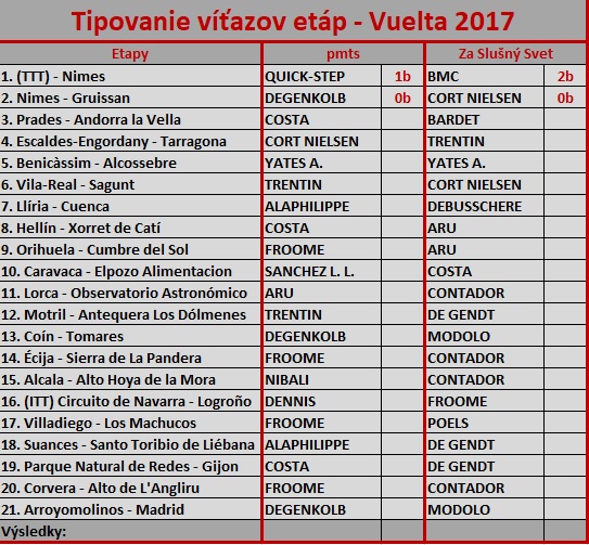 Vuelta 2017 - tipovanie víťazov etáp.jpg