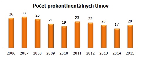 prokonti-timy-2006-2015