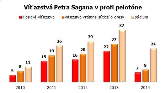 sagan-vitazstva-2010-2014