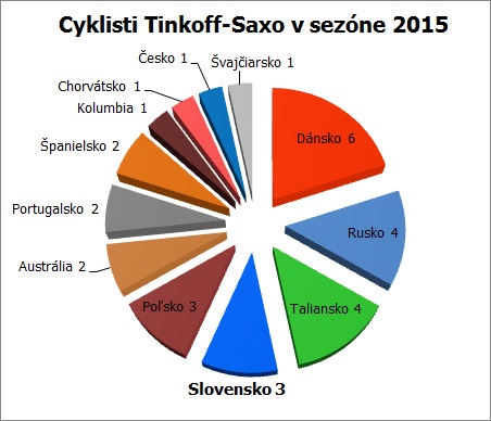tinkoff-saxo-cyklisti