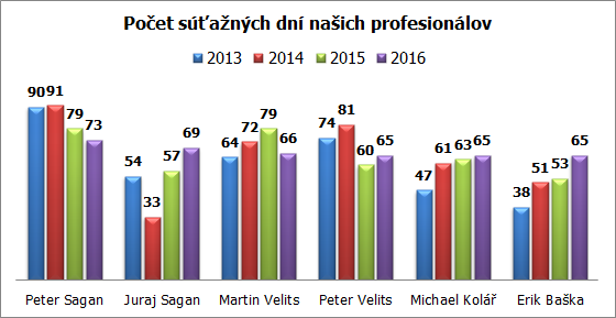 graf sutazne dni slovaci 2013 2016