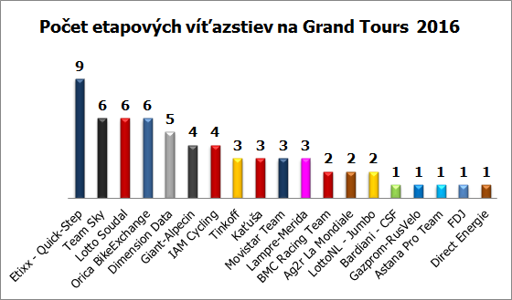 grand tours 2016 graf etapy timy