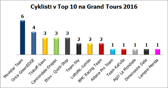 grand tours 2016 graf top 10