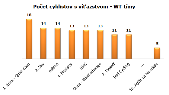 stats 2016 vitazstva timy WT cyklista