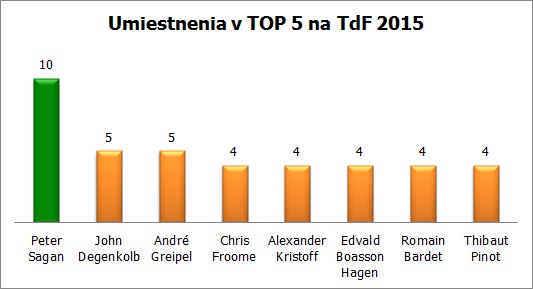 tdf-sagan-graf-top5