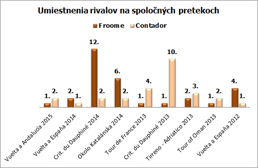 froome-contador-suboj-umiestnenie