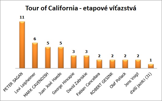 Tour of California - etapové víťazstvá (účastníci ToC 2015 sú zvýraznení) kalifornia-etapove-vitazstva
