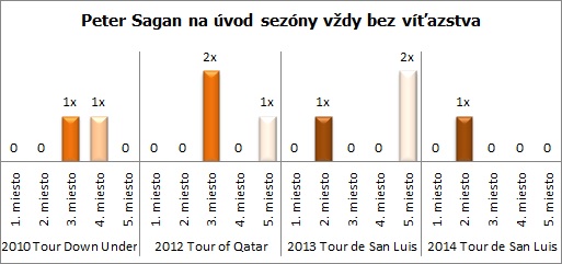 Peter Sagan v úvodných etapákoch sezóny zatiaľ bez víťazstva katar-2015-sagan-graf