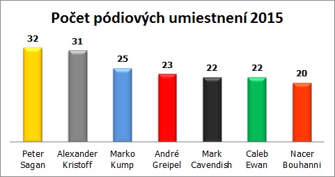 podiove-umiestnenia-2015
