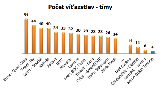 vitazstva-timy