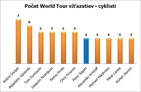 wt-vitazstva