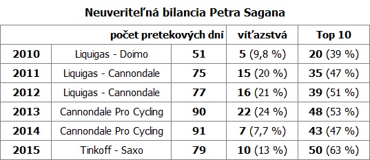 sagan-peter-pomer-k-odjazdenym-dnom