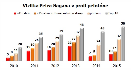 sagan-peter-vitazstva-2010-2015