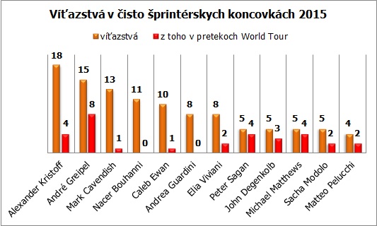 sprinteri-2015-suhrnny-graf