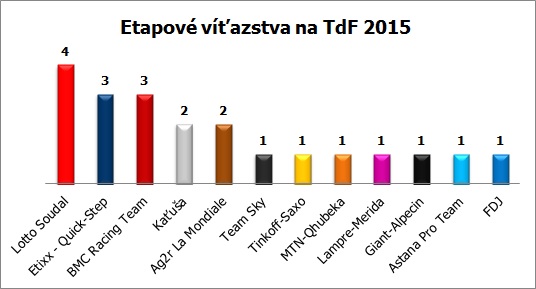 tdf-graf-timy-etapove-vitazstva