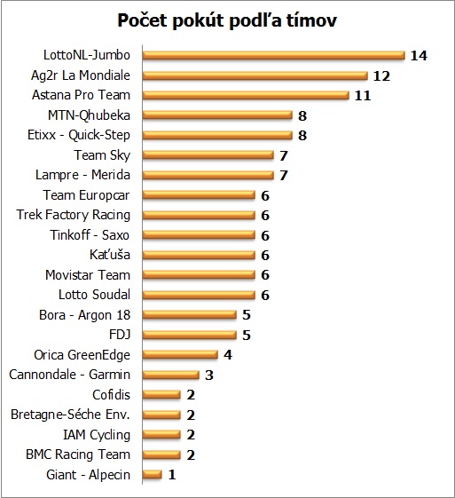 tdf-pokuty-pocet