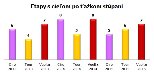 vuelta-2015-graf-pocet-cielov-v-stupani