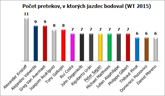 wt-pocet-pretekov-s-bodmi