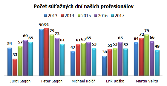 graf sutazne dni slovaci 2013 2017