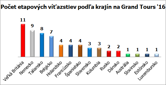 grand tours 2016 graf etapy krajiny
