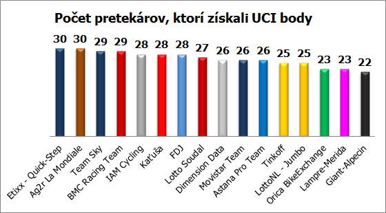uci body pocet v time
