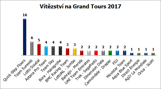grand tours 2017 stats timy cz