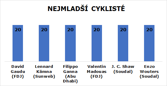 nejmladsi cykliste 2017