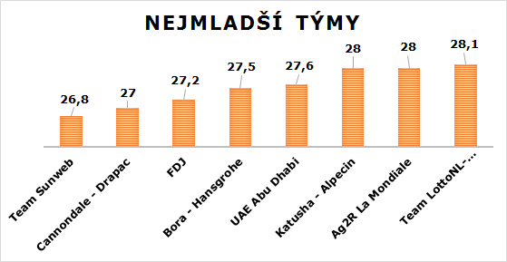 nejmladsi tymy 2017