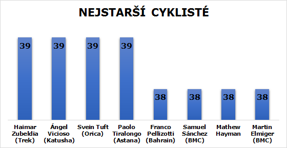 nejstarsi cykliste 2017