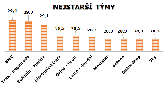 nejstarší tímy 2017