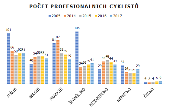 pocet profi cyklistov 2017 CZ
