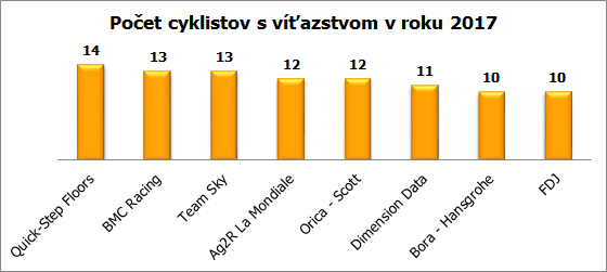 cyklisti vitazstva v timoch
