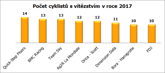 cz cyklisti vitazstva v timoch