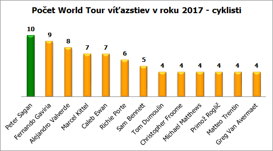 vitazstva WT cyklisti