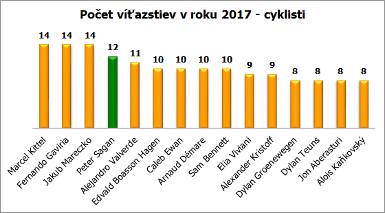 vitazstva cyklisti