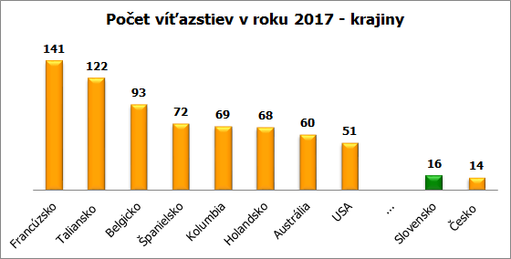 vitazstva krajiny