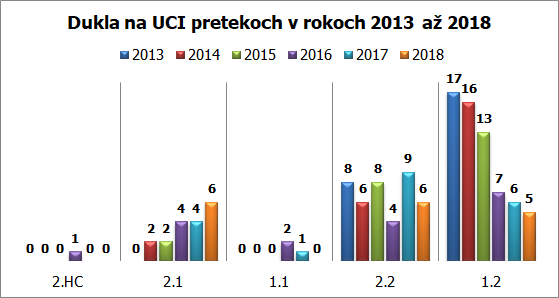 dukla preteky 2013 2018