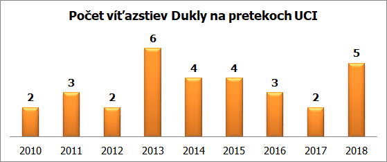 dukla uci vitazstva 2010 2018