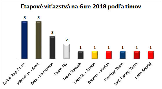giro 2018 graf vitazstva timy