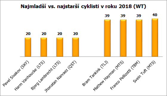 cyklisti najstarsi najmladsi