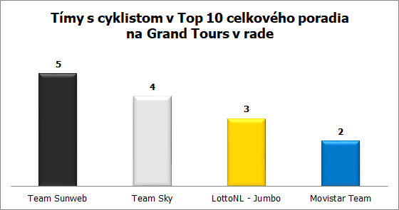tour 2018 graf GT Top 10 v rade