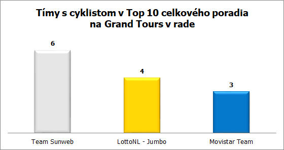 vuelta 2018 graf GT Top 10 v rade