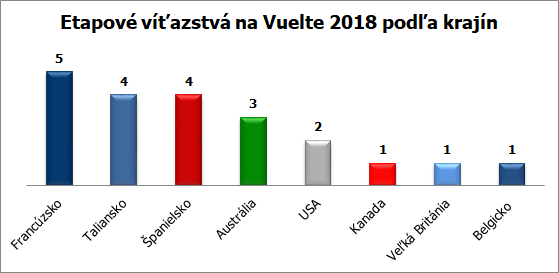 vuelta 2018 graf vitazstva krajiny