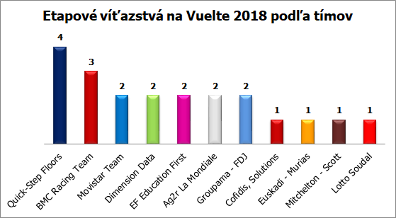 vuelta 2018 graf vitazstva timy