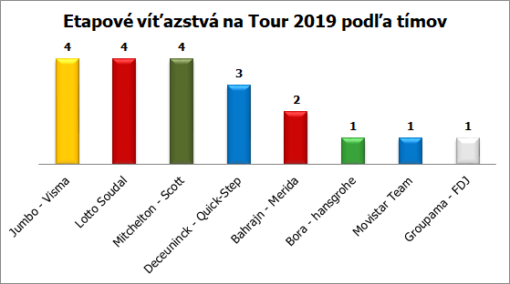 tour 2019 graf vitazstva timy