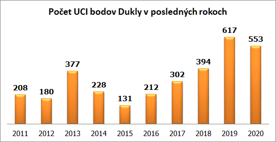 dukla pocet bodov 2011 2020