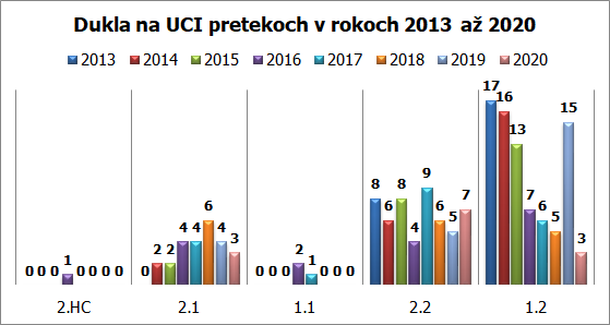 dukla uci preteky 2013 2020