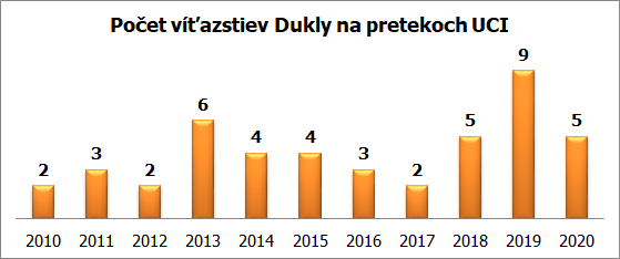 dukla vitazstva 2010 2020