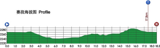 profil etapy etapa 01