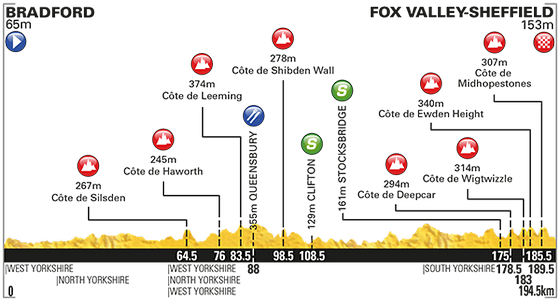 yorkshire etapa 1